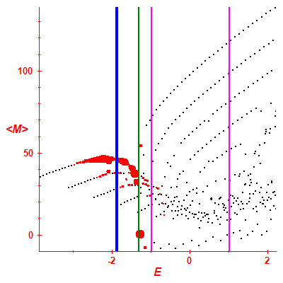 Peres lattice <M>